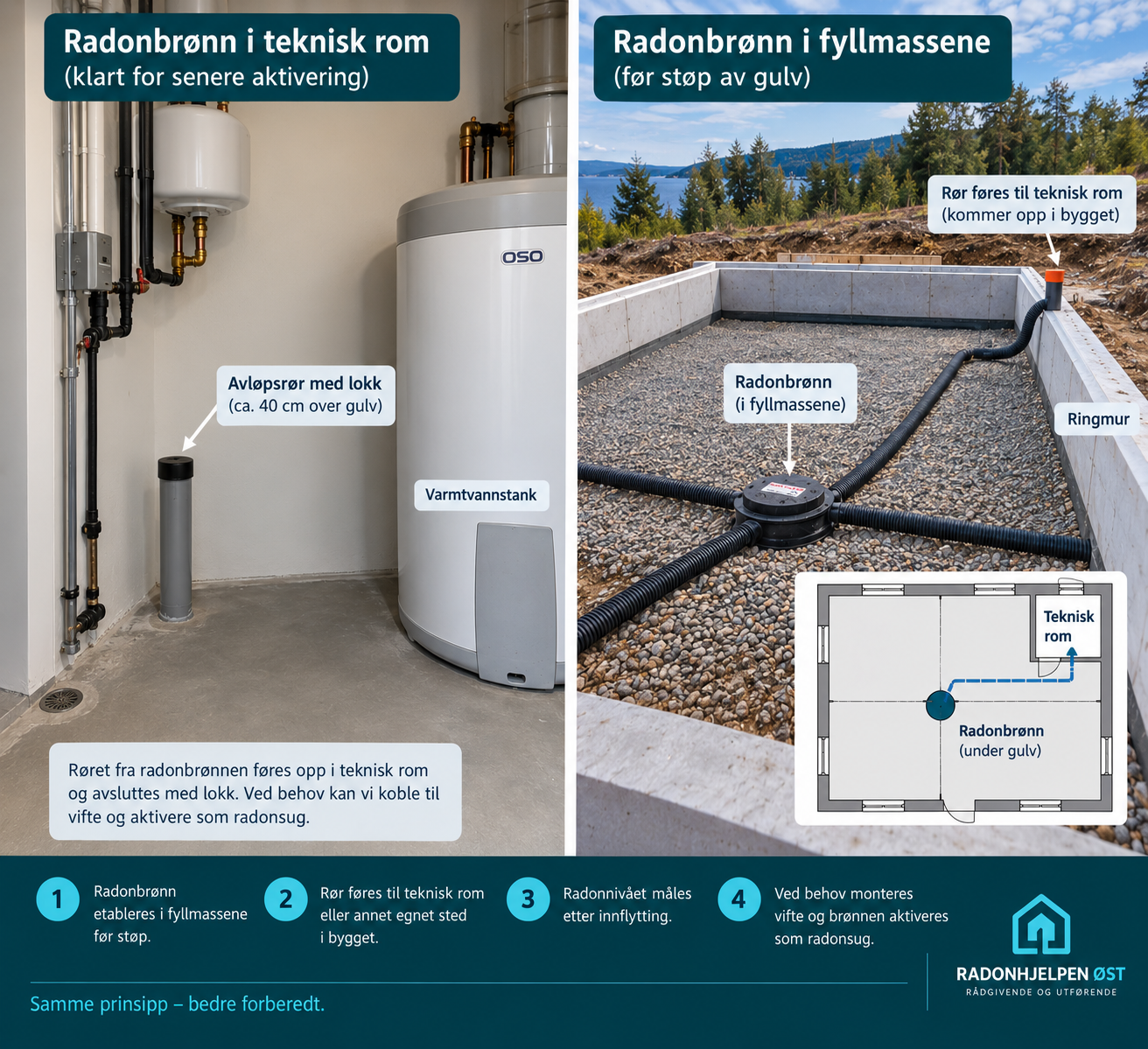 Illustrasjon av radonbrønn og rørføring i grunnen under en bolig